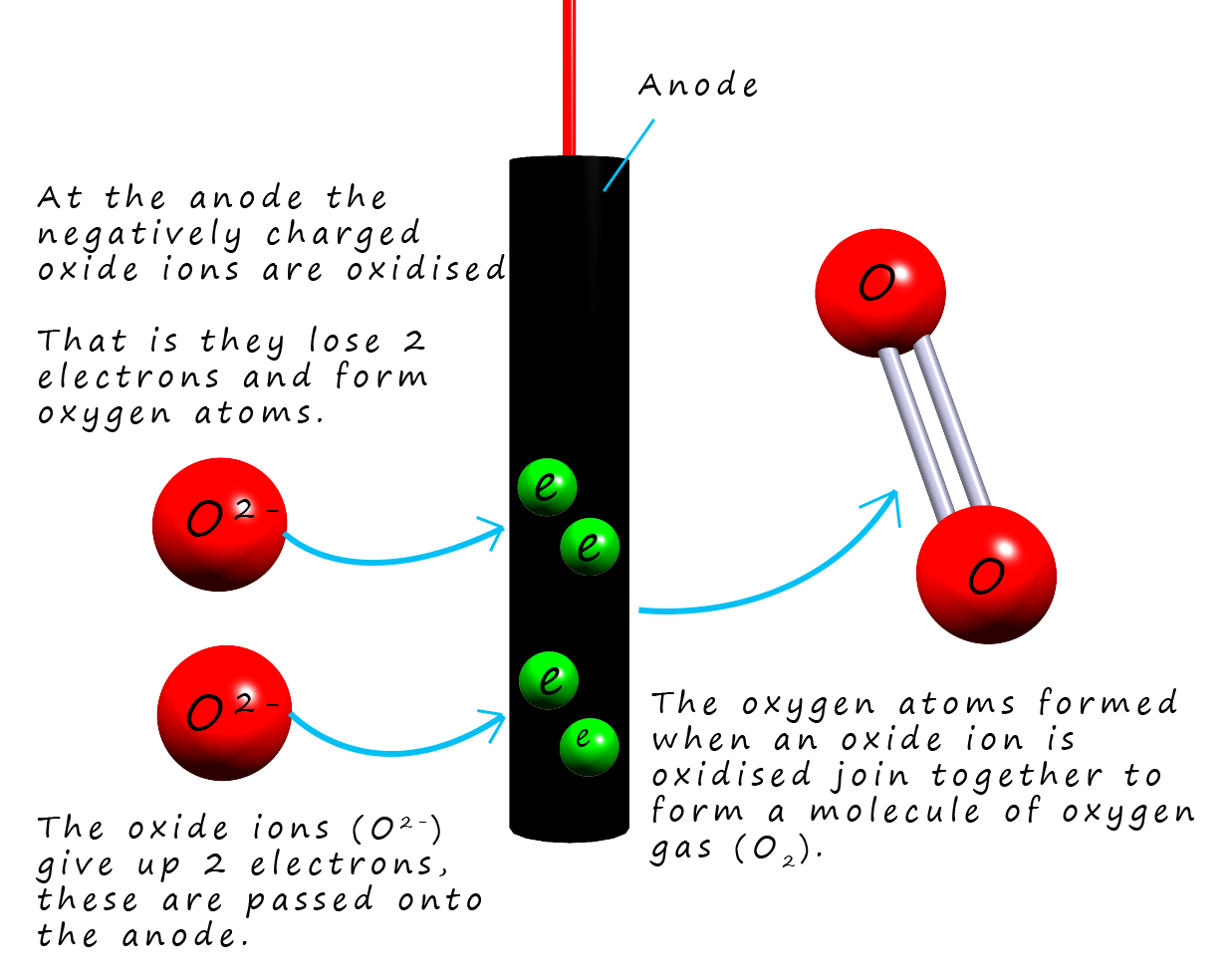 The oxidation of oxide ions at the anode to form oxygen gas during the extraction of aluminium metal